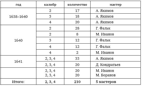Иллюстрация к книге — Пушки первых Романовых. Русская артиллерия 1619–1676 гг [i_046.jpg]