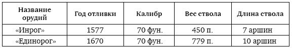 Иллюстрация к книге — Пушки первых Романовых. Русская артиллерия 1619–1676 гг [i_048.jpg]