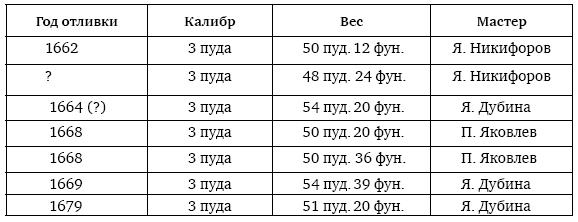 Иллюстрация к книге — Пушки первых Романовых. Русская артиллерия 1619–1676 гг [i_052.jpg]