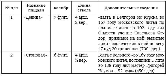 Иллюстрация к книге — Пушки первых Романовых. Русская артиллерия 1619–1676 гг [i_054.jpg]