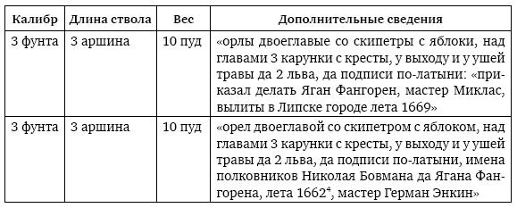 Иллюстрация к книге — Пушки первых Романовых. Русская артиллерия 1619–1676 гг [i_062.jpg]