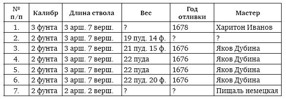 Иллюстрация к книге — Пушки первых Романовых. Русская артиллерия 1619–1676 гг [i_086.jpg]