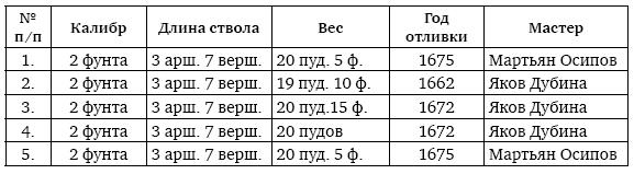 Иллюстрация к книге — Пушки первых Романовых. Русская артиллерия 1619–1676 гг [i_087.jpg]