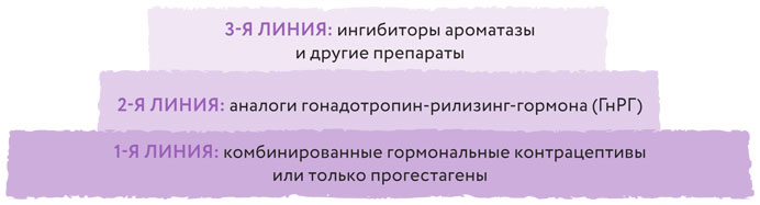 Иллюстрация к книге — Эндометриоз. Как разобраться в причинах и симптомах и позаботиться о себе в повседневной жизни [i_010.jpg]