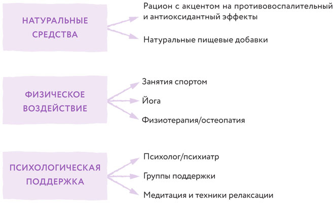 Иллюстрация к книге — Эндометриоз. Как разобраться в причинах и симптомах и позаботиться о себе в повседневной жизни [i_011.jpg]