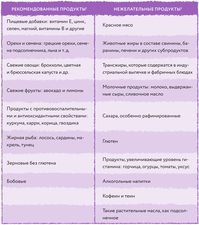 Иллюстрация к книге — Эндометриоз. Как разобраться в причинах и симптомах и позаботиться о себе в повседневной жизни [i_018.jpg]