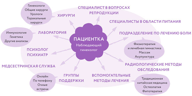 Иллюстрация к книге — Эндометриоз. Как разобраться в причинах и симптомах и позаботиться о себе в повседневной жизни [i_031.jpg]