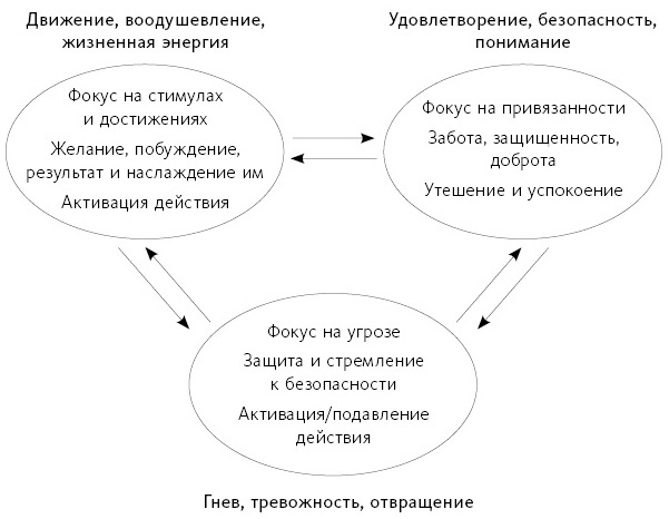 Иллюстрация к книге — Любовь живет вечно. Как преодолевать сложности и сохранять близость в длительных отношениях [i_014.jpg]