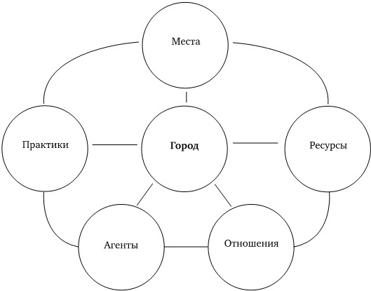 Иллюстрация к книге — Воображая город. Введение в теорию концептуализации [img41f3240b56b64690a72bd4e6f56df6d3.jpg]