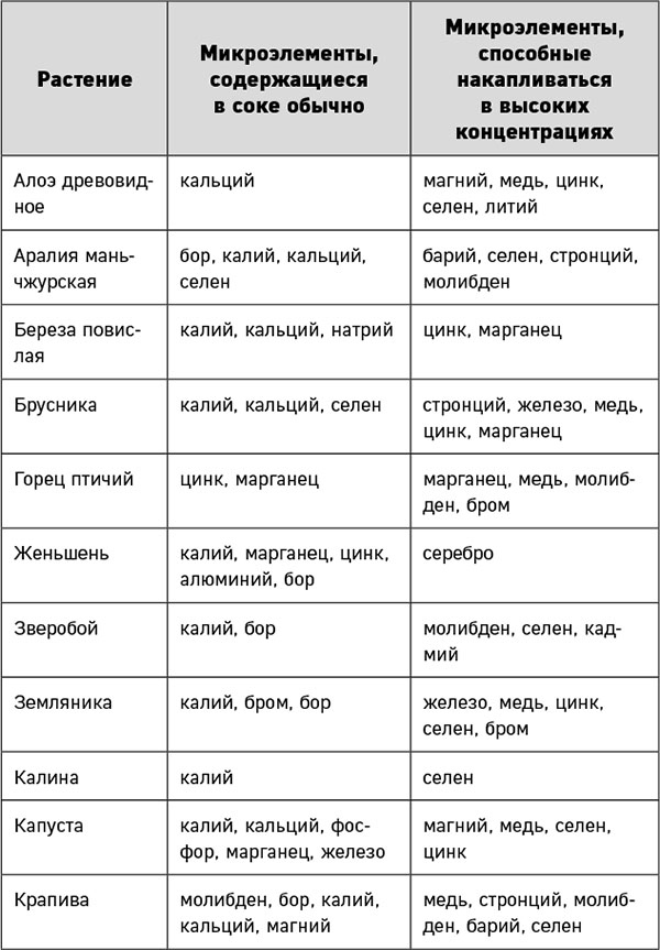 Иллюстрация к книге — Ковид и постковид. Как справиться с последствиями коронавируса. Микроэлементы и витамины для защиты и восстановления здоровья [i_147.jpg]
