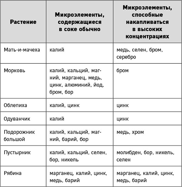 Иллюстрация к книге — Ковид и постковид. Как справиться с последствиями коронавируса. Микроэлементы и витамины для защиты и восстановления здоровья [i_148.jpg]