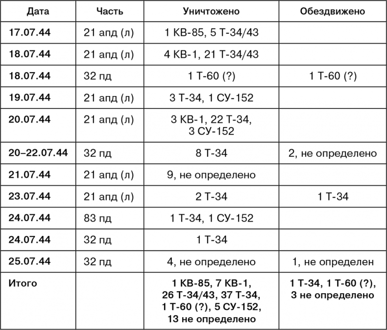 Иллюстрация к книге — Июль 1944. Битва за Псков [i_094.jpg]
