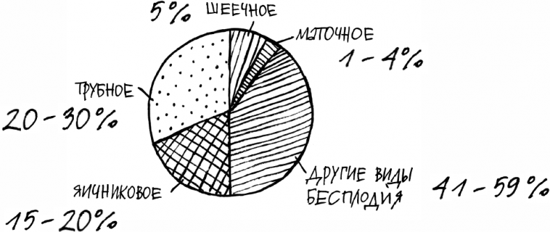 Иллюстрация к книге — 1000 вопросов и ответов по гинекологии [_20.jpg]