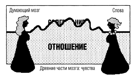 Иллюстрация к книге — Тренинг уверенного общения. 56 упражнений, которые помогут прокачать навыки коммуникации [i_084.jpg]