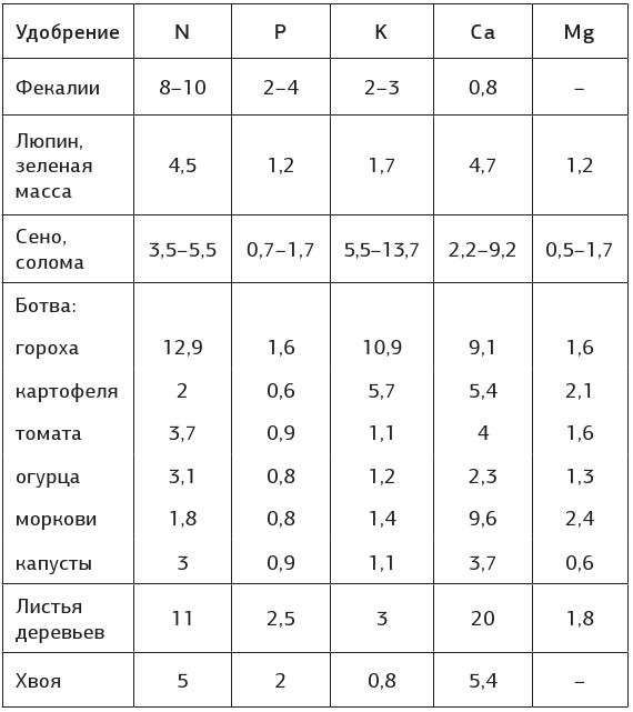 Иллюстрация к книге — Как вырастить свою рассаду и разбить правильные грядки [i_068.jpg]