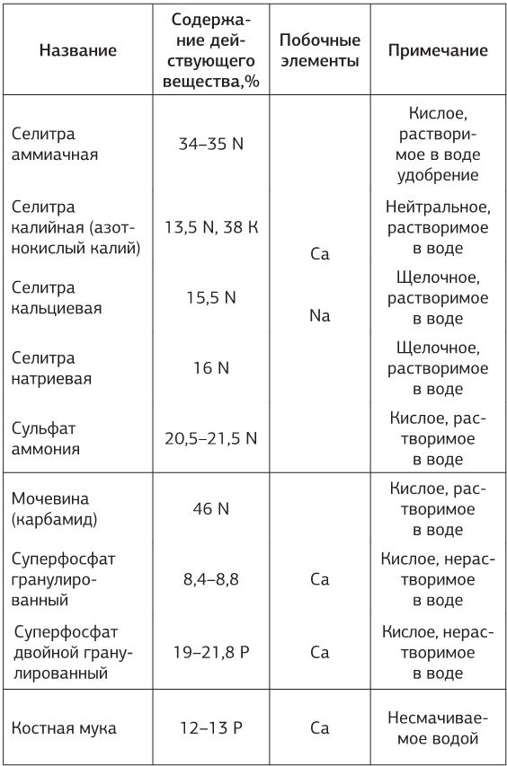 Иллюстрация к книге — Как вырастить свою рассаду и разбить правильные грядки [i_079.jpg]