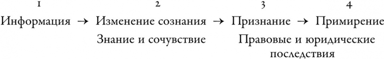 Иллюстрация к книге — Забвение истории – одержимость историей [i_004.jpg]
