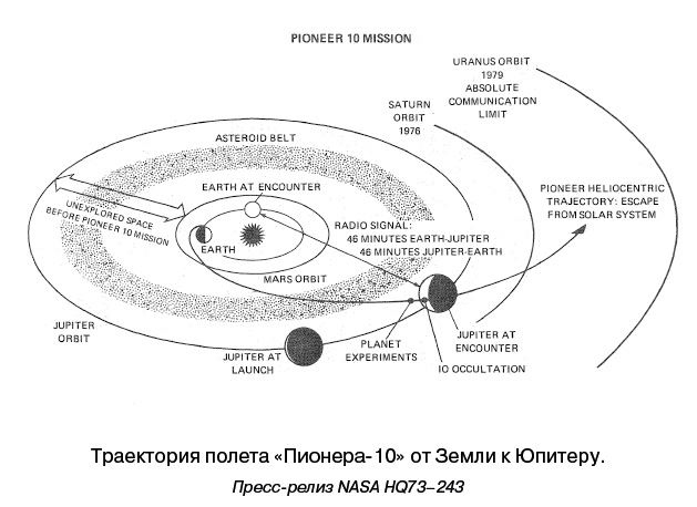 Иллюстрация к книге — Разведчики внешних планет. Путешествие «Пионеров» и «Вояджеров» от Земли до Нептуна и далее [i_014.jpg]