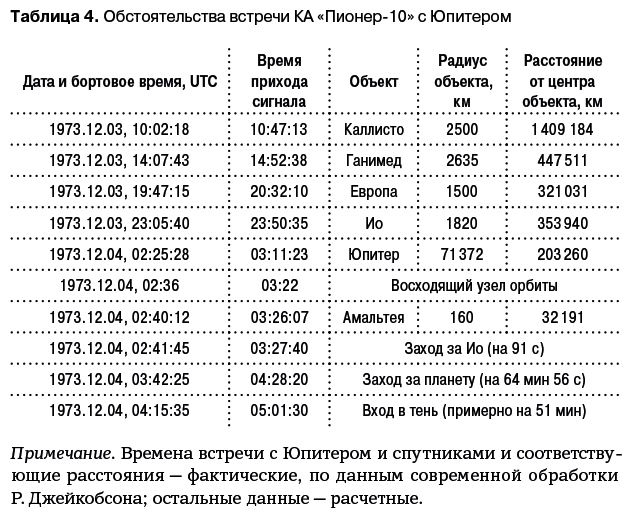 Иллюстрация к книге — Разведчики внешних планет. Путешествие «Пионеров» и «Вояджеров» от Земли до Нептуна и далее [i_026.jpg]