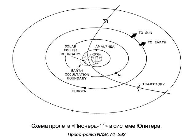 Иллюстрация к книге — Разведчики внешних планет. Путешествие «Пионеров» и «Вояджеров» от Земли до Нептуна и далее [i_030.jpg]