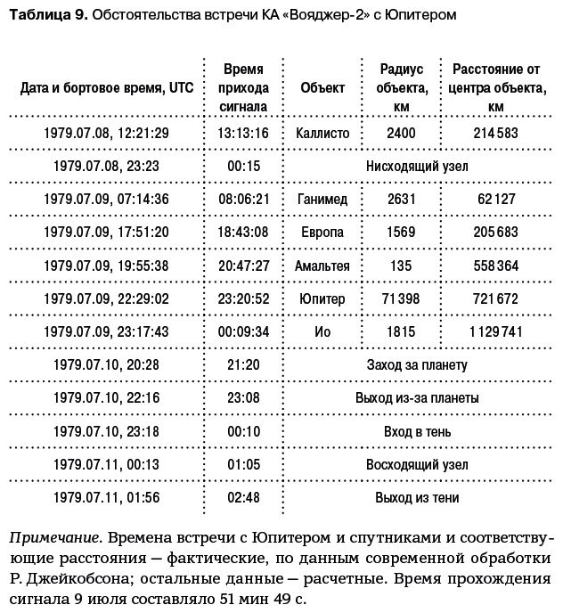 Иллюстрация к книге — Разведчики внешних планет. Путешествие «Пионеров» и «Вояджеров» от Земли до Нептуна и далее [i_072.jpg]
