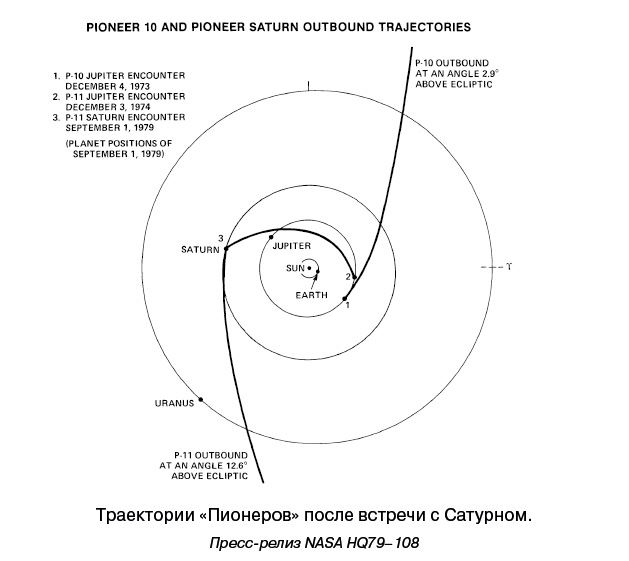 Иллюстрация к книге — Разведчики внешних планет. Путешествие «Пионеров» и «Вояджеров» от Земли до Нептуна и далее [i_084.jpg]