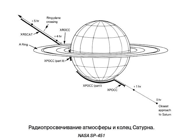 Иллюстрация к книге — Разведчики внешних планет. Путешествие «Пионеров» и «Вояджеров» от Земли до Нептуна и далее [i_089.jpg]