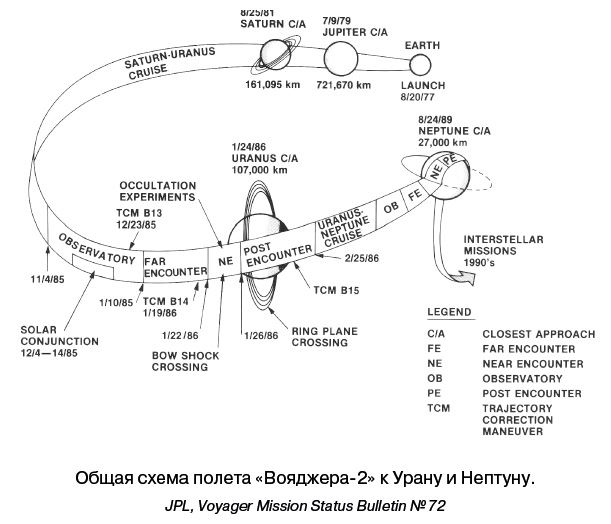 Иллюстрация к книге — Разведчики внешних планет. Путешествие «Пионеров» и «Вояджеров» от Земли до Нептуна и далее [i_112.jpg]