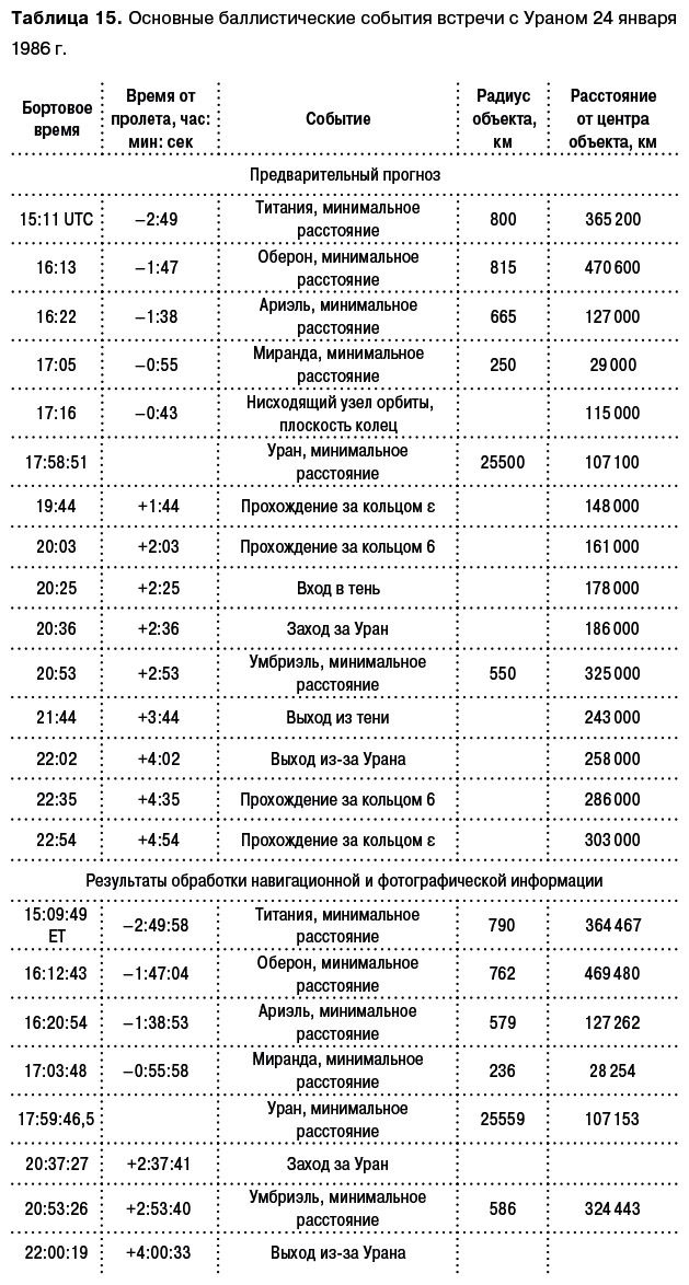 Иллюстрация к книге — Разведчики внешних планет. Путешествие «Пионеров» и «Вояджеров» от Земли до Нептуна и далее [i_116.jpg]