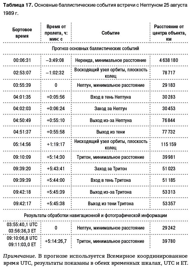 Иллюстрация к книге — Разведчики внешних планет. Путешествие «Пионеров» и «Вояджеров» от Земли до Нептуна и далее [i_138.jpg]