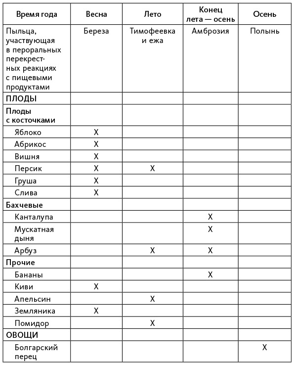 Иллюстрация к книге — Аллергия, непереносимость, чувствительность. Как возникают нежелательные пищевые реакции и как их предотвратить [i_004.jpg]