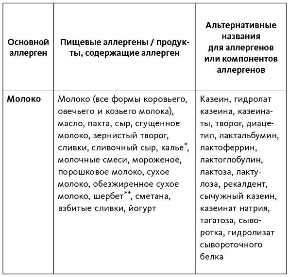 Иллюстрация к книге — Аллергия, непереносимость, чувствительность. Как возникают нежелательные пищевые реакции и как их предотвратить [i_011.jpg]