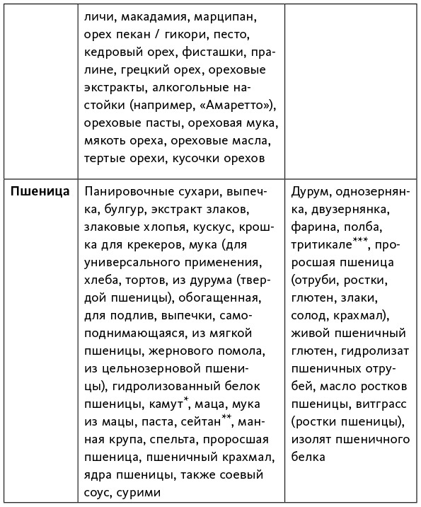 Иллюстрация к книге — Аллергия, непереносимость, чувствительность. Как возникают нежелательные пищевые реакции и как их предотвратить [i_014.jpg]