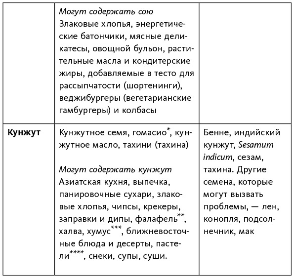 Иллюстрация к книге — Аллергия, непереносимость, чувствительность. Как возникают нежелательные пищевые реакции и как их предотвратить [i_017.jpg]