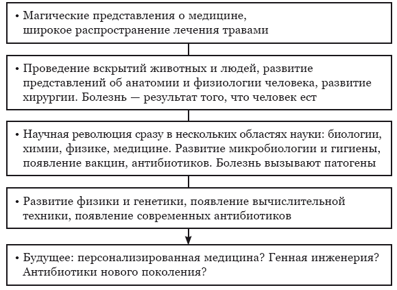Иллюстрация к книге — Гиппократ не рад. Путеводитель в мире медицинских исследований [i_004.jpg]