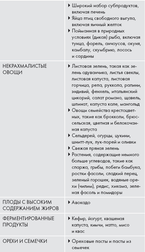 Кето-диета. Ваш 30-дневный план потери веса, баланса гормонов, улучшения работы мозга и победы над болезнями