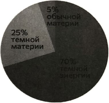 Иллюстрация к книге — Невидимая Вселенная. Темные секреты космоса [i_003.jpg]