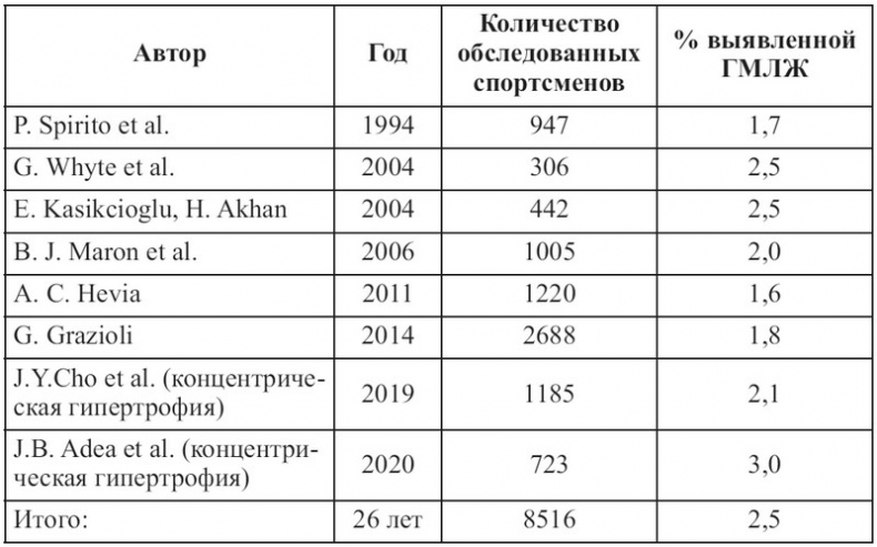 Иллюстрация к книге — Сердце спортсмена. Актуальные проблемы спортивной кардиологии [i_001.jpg]