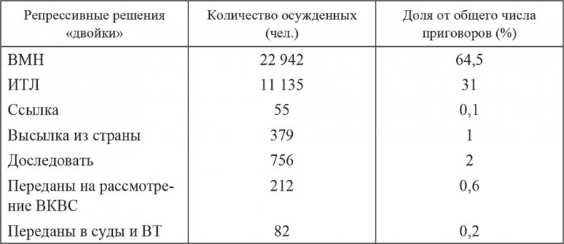 Иллюстрация к книге — «Харбинская» операция НКВД СССР 1937–1938 гг. Механизмы, целевые группы и масштабы репрессий [i_008.jpg]