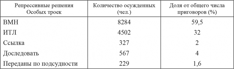 Иллюстрация к книге — «Харбинская» операция НКВД СССР 1937–1938 гг. Механизмы, целевые группы и масштабы репрессий [i_012.jpg]