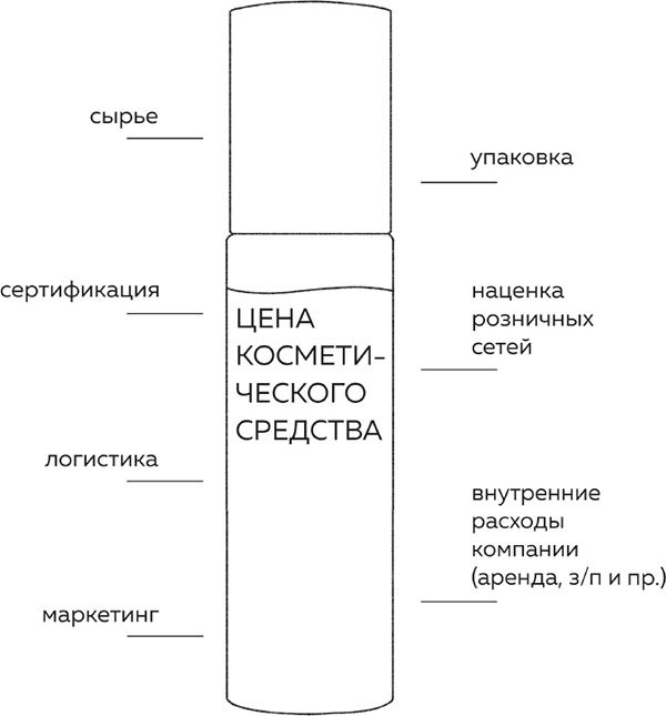 Иллюстрация к книге — Бьюти на всю голову. Все, что нужно знать о современном уходе, инновациях в косметике и уловках индустрии красоты [i_008.jpg]