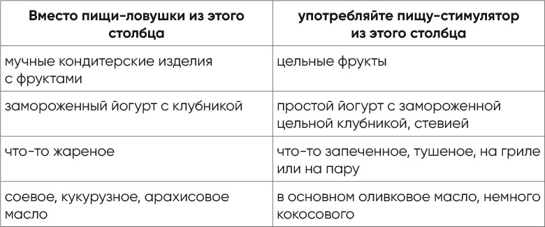 Иллюстрация к книге — Независимый мозг. Эффективная программа по проработке эмоций, преодолению стресса и формированию новых пищевых стратегий [i_066.jpg]