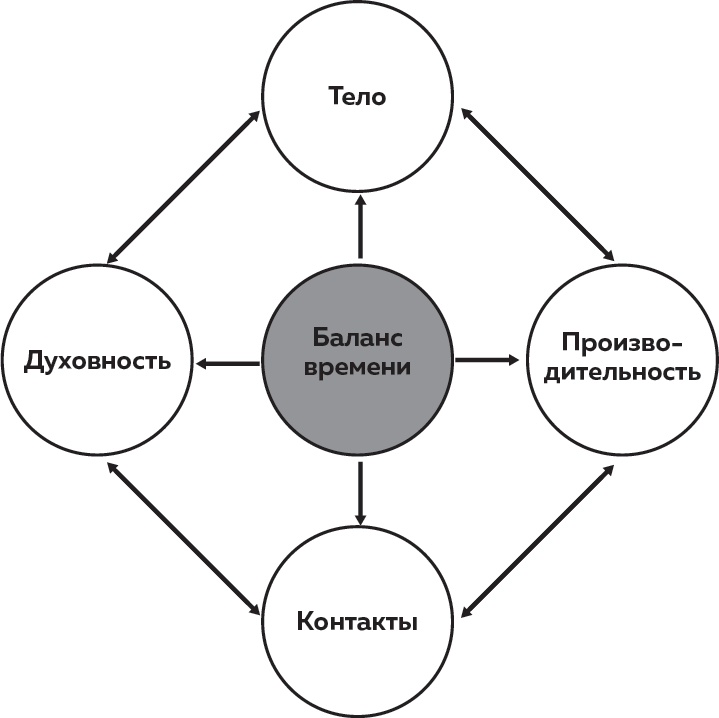 Иллюстрация к книге — Слишком занят, чтобы жить. 24 приема и 7 принципов, которые избавят вас от цейтнота [i_011.jpg]