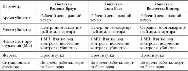 По следам зла. Отчеты профайлера