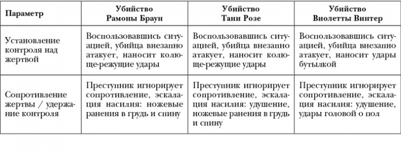 По следам зла. Отчеты профайлера