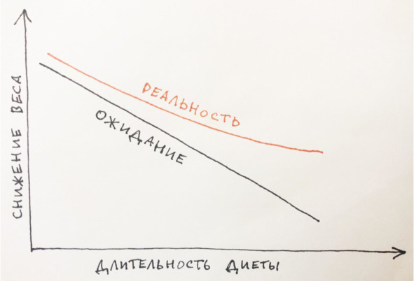 Иллюстрация к книге — 9 шагов здоровой потери веса. Наука похудения без мифов и голодовки [image6_5e92e5246e87300700f4bb95_jpg.jpg]