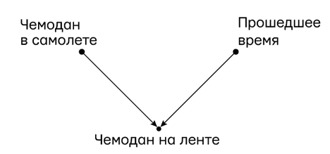 Иллюстрация к книге — Думай «почему?». Причина и следствие как ключ к мышлению [i_018.jpg]