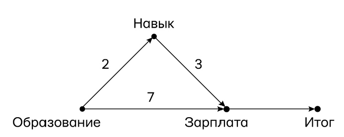 Иллюстрация к книге — Думай «почему?». Причина и следствие как ключ к мышлению [i_079.jpg]