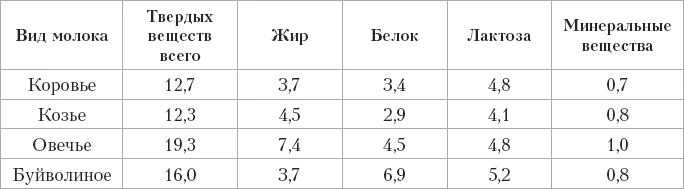 Иллюстрация к книге — Современное сыроделие для всех [book-illustration-16.webp]