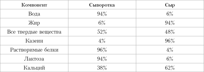 Иллюстрация к книге — Современное сыроделие для всех [book-illustration-17.webp]